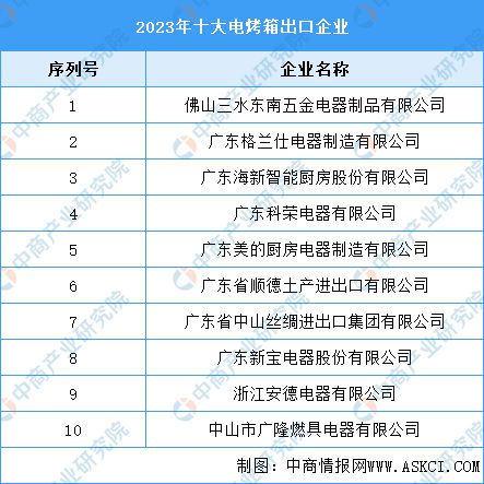 3年十大电烤箱出口企业爱游戏app体育202(图2)